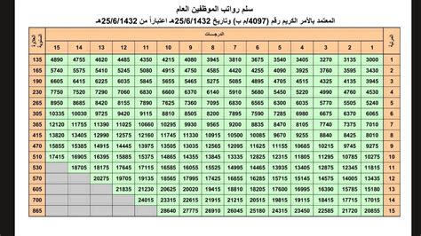 العلاوة السنوية للضباط في السعودية 2023